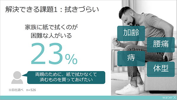トイレットペーパーでは拭きづらいユーザーがいる