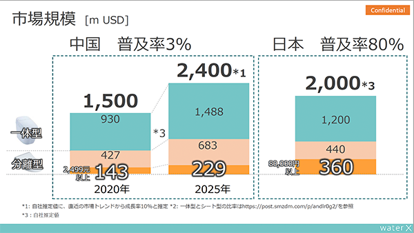 市場規模