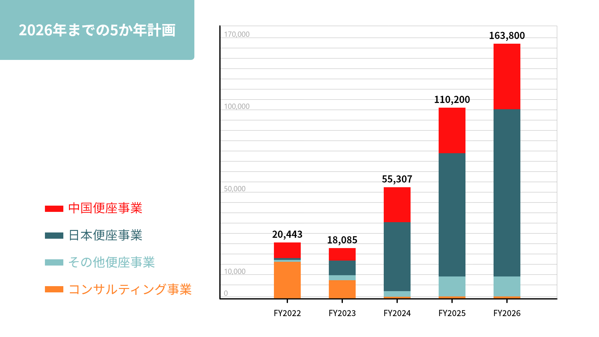 2026年までの5か年計画