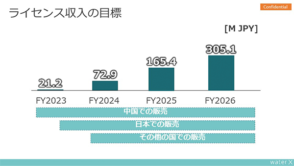 ライセンス収入の目標